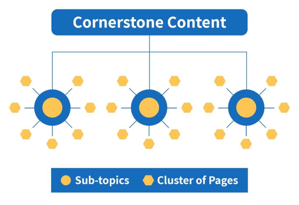 Cornerstone Content Diagram