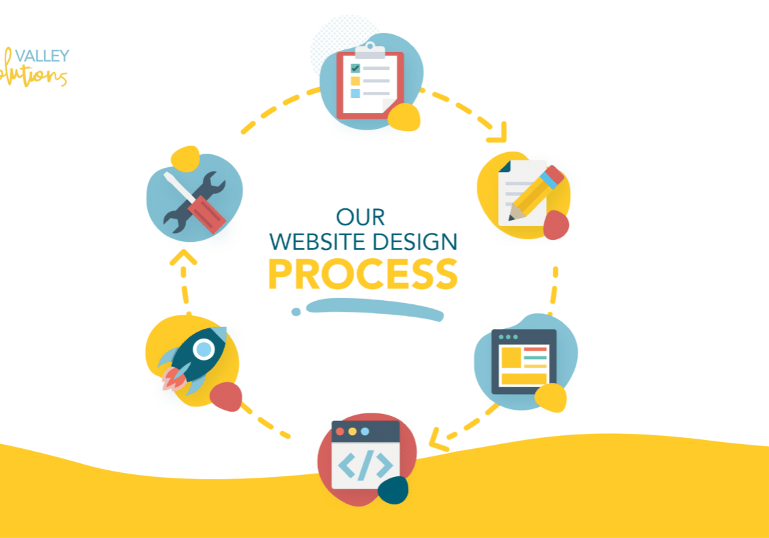 6 Step Website Process